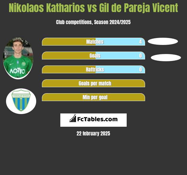 Nikolaos Katharios vs Gil de Pareja Vicent h2h player stats