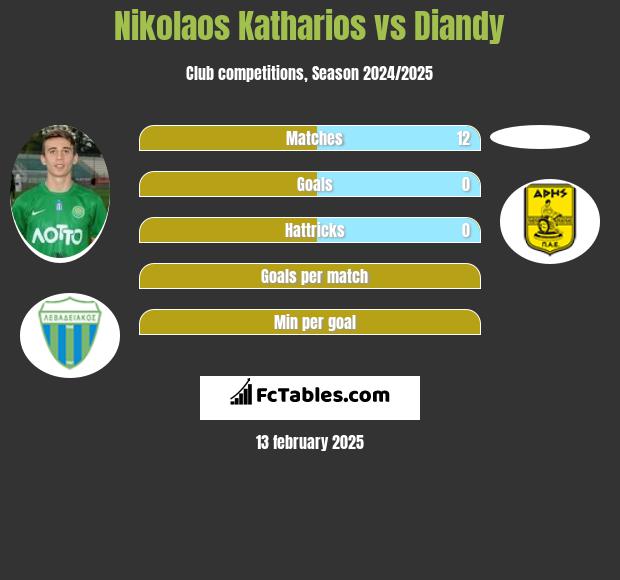 Nikolaos Katharios vs Diandy h2h player stats