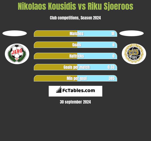 Nikolaos Kousidis vs Riku Sjoeroos h2h player stats