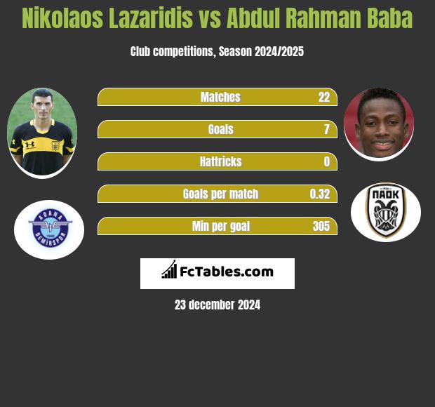 Nikolaos Lazaridis vs Abdul Rahman Baba h2h player stats