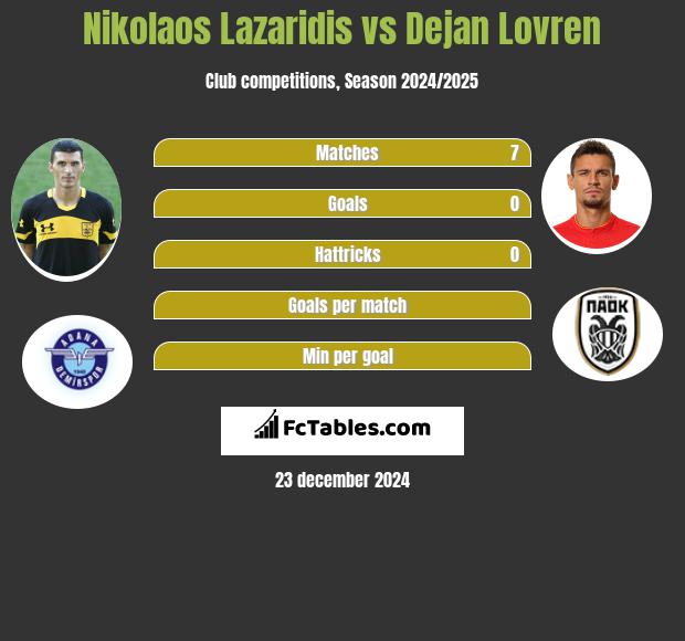 Nikolaos Lazaridis vs Dejan Lovren h2h player stats