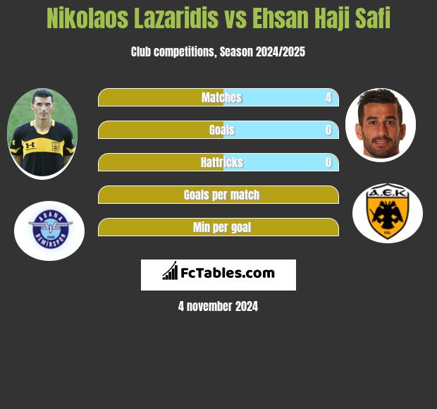 Nikolaos Lazaridis vs Ehsan Haji Safi h2h player stats