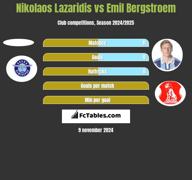 Nikolaos Lazaridis vs Emil Bergstroem h2h player stats