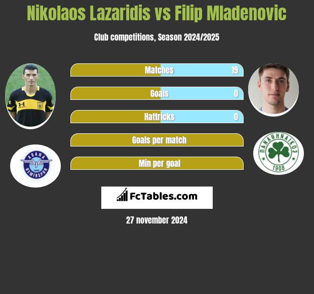 Nikolaos Lazaridis vs Filip Mladenović h2h player stats