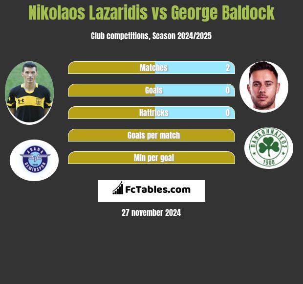 Nikolaos Lazaridis vs George Baldock h2h player stats