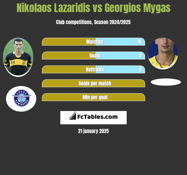 Nikolaos Lazaridis vs Georgios Mygas h2h player stats