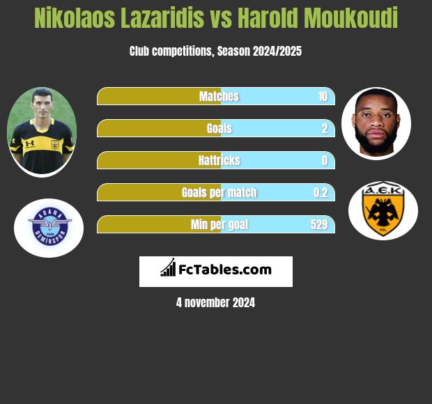 Nikolaos Lazaridis vs Harold Moukoudi h2h player stats