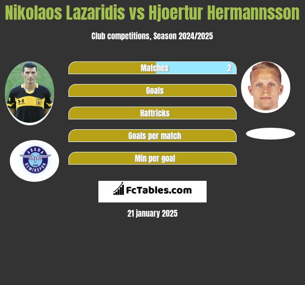 Nikolaos Lazaridis vs Hjoertur Hermannsson h2h player stats