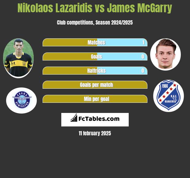 Nikolaos Lazaridis vs James McGarry h2h player stats