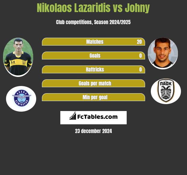 Nikolaos Lazaridis vs Johny h2h player stats