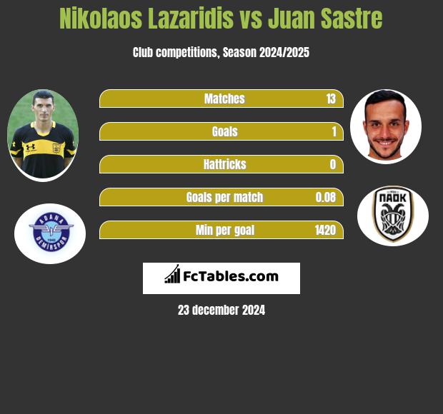 Nikolaos Lazaridis vs Juan Sastre h2h player stats