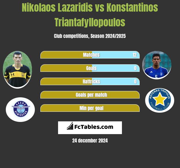 Nikolaos Lazaridis vs Konstantinos Triantafyllopoulos h2h player stats