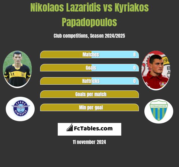 Nikolaos Lazaridis vs Kyriakos Papadopoulos h2h player stats