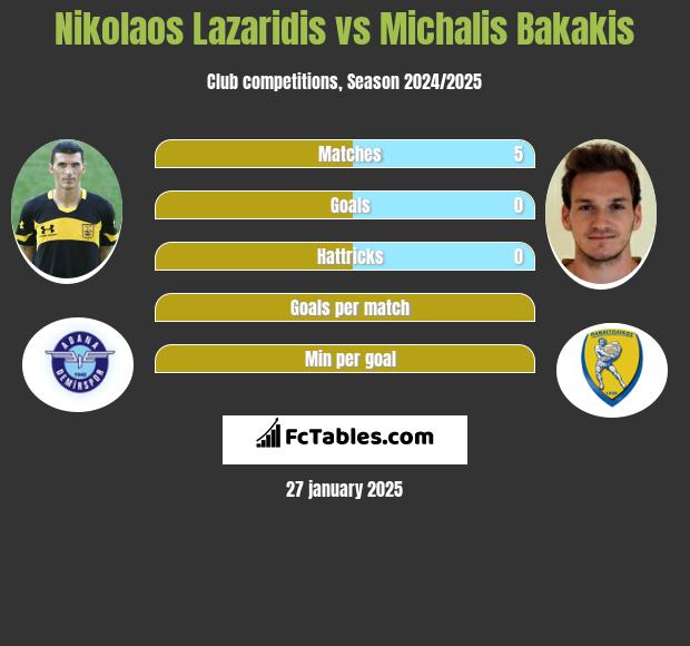 Nikolaos Lazaridis vs Michalis Bakakis h2h player stats