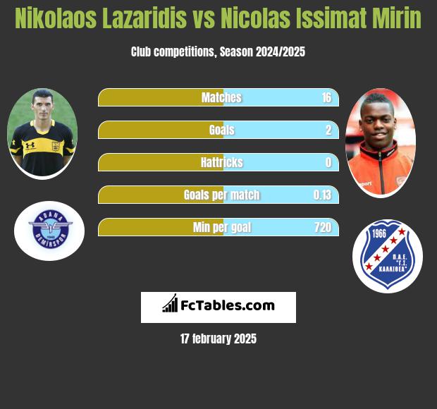 Nikolaos Lazaridis vs Nicolas Issimat Mirin h2h player stats