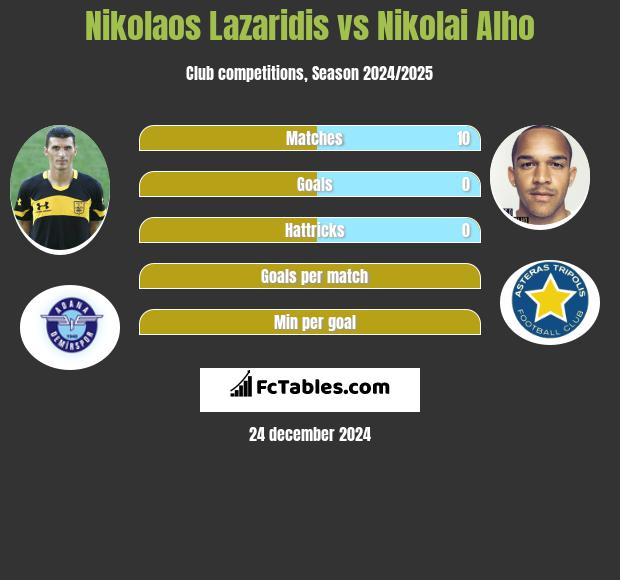 Nikolaos Lazaridis vs Nikolai Alho h2h player stats