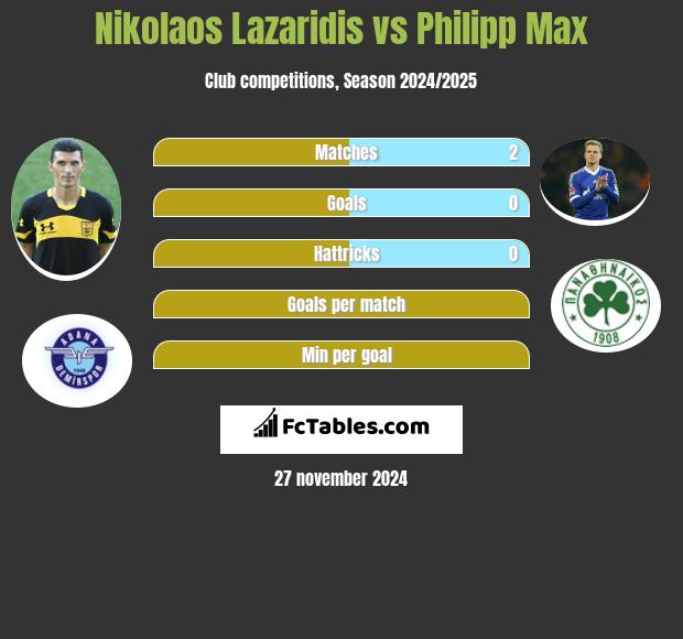 Nikolaos Lazaridis vs Philipp Max h2h player stats