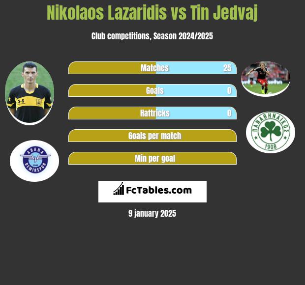 Nikolaos Lazaridis vs Tin Jedvaj h2h player stats