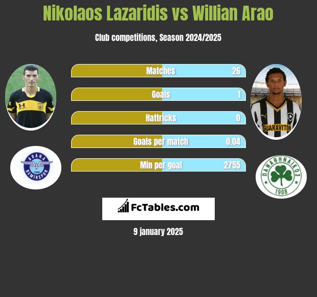 Nikolaos Lazaridis vs Willian Arao h2h player stats