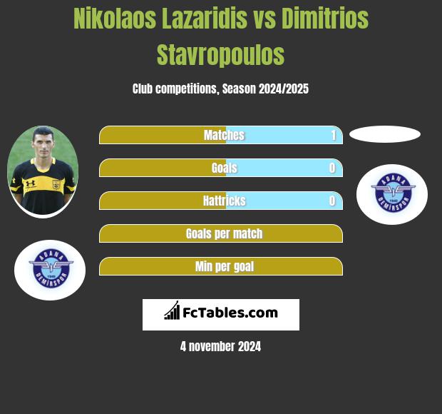 Nikolaos Lazaridis vs Dimitrios Stavropoulos h2h player stats