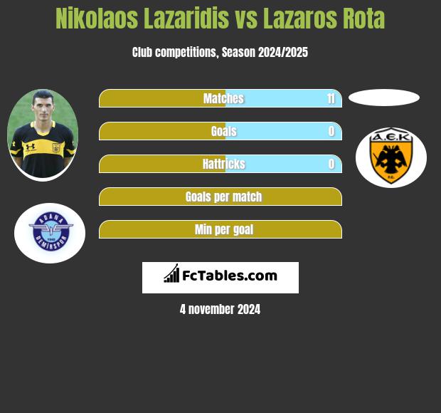 Nikolaos Lazaridis vs Lazaros Rota h2h player stats