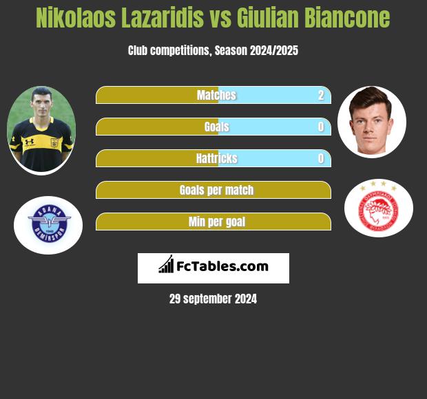 Nikolaos Lazaridis vs Giulian Biancone h2h player stats