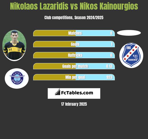 Nikolaos Lazaridis vs Nikos Kainourgios h2h player stats