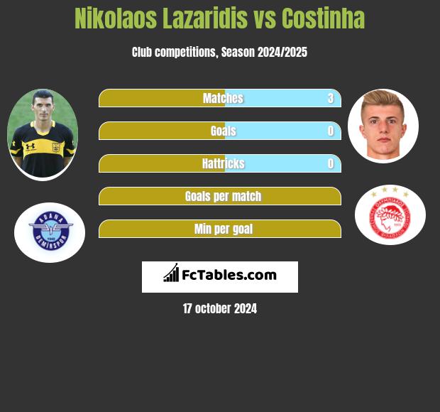 Nikolaos Lazaridis vs Costinha h2h player stats