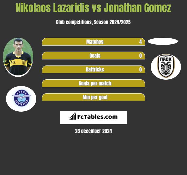 Nikolaos Lazaridis vs Jonathan Gomez h2h player stats