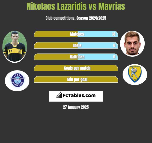 Nikolaos Lazaridis vs Mavrias h2h player stats