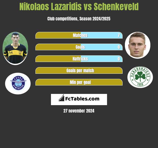 Nikolaos Lazaridis vs Schenkeveld h2h player stats