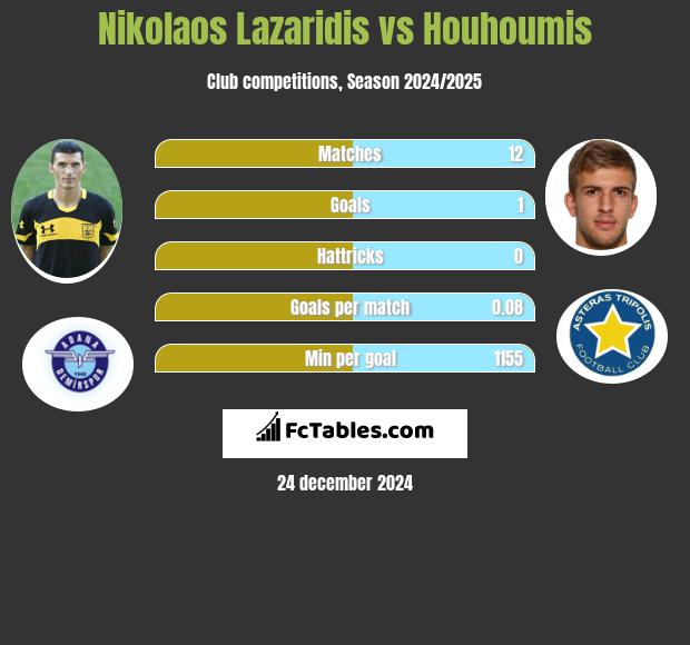 Nikolaos Lazaridis vs Houhoumis h2h player stats