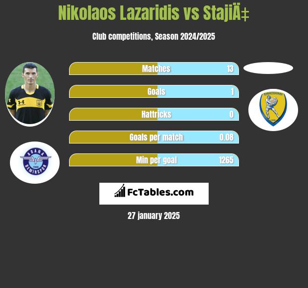 Nikolaos Lazaridis vs StajiÄ‡ h2h player stats