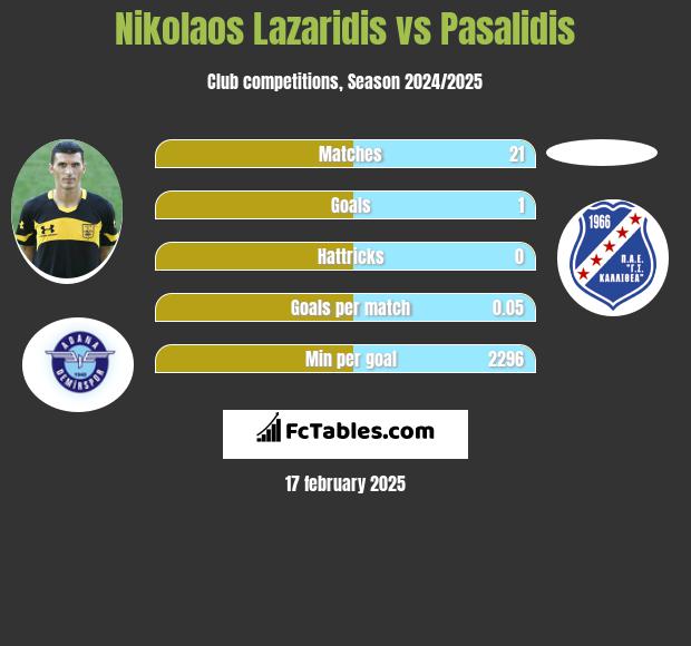 Nikolaos Lazaridis vs Pasalidis h2h player stats