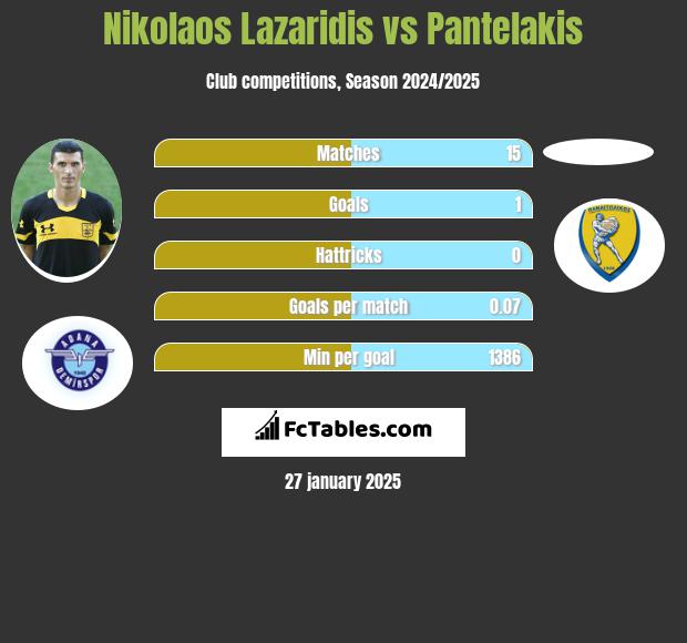 Nikolaos Lazaridis vs Pantelakis h2h player stats