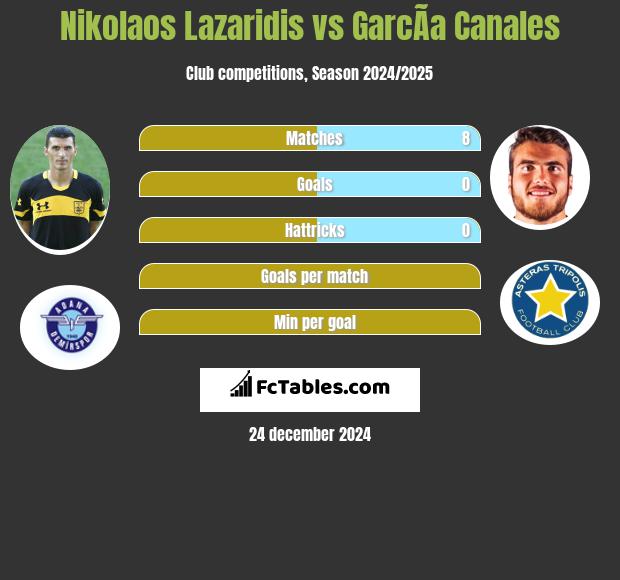 Nikolaos Lazaridis vs GarcÃ­a Canales h2h player stats