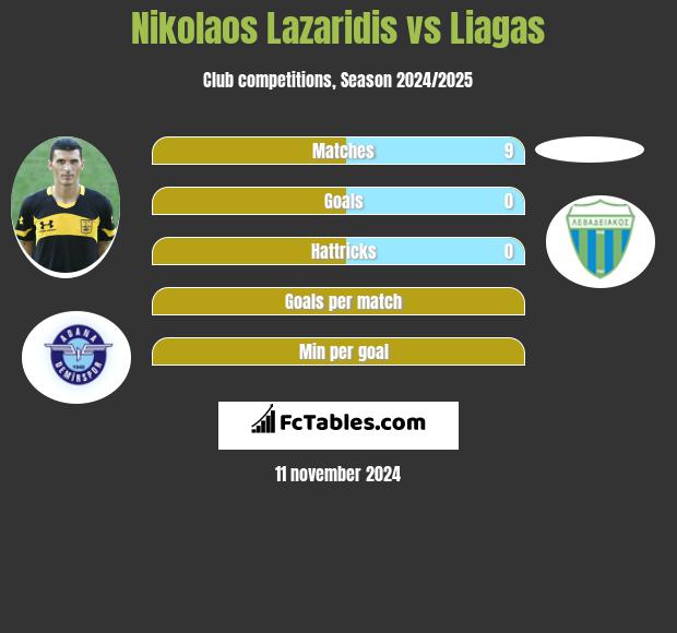 Nikolaos Lazaridis vs Liagas h2h player stats