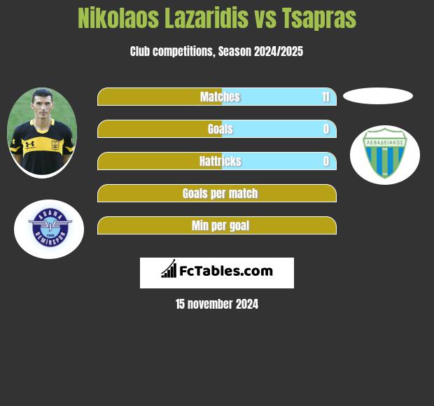 Nikolaos Lazaridis vs Tsapras h2h player stats