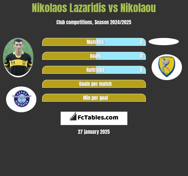 Nikolaos Lazaridis vs Nikolaou h2h player stats