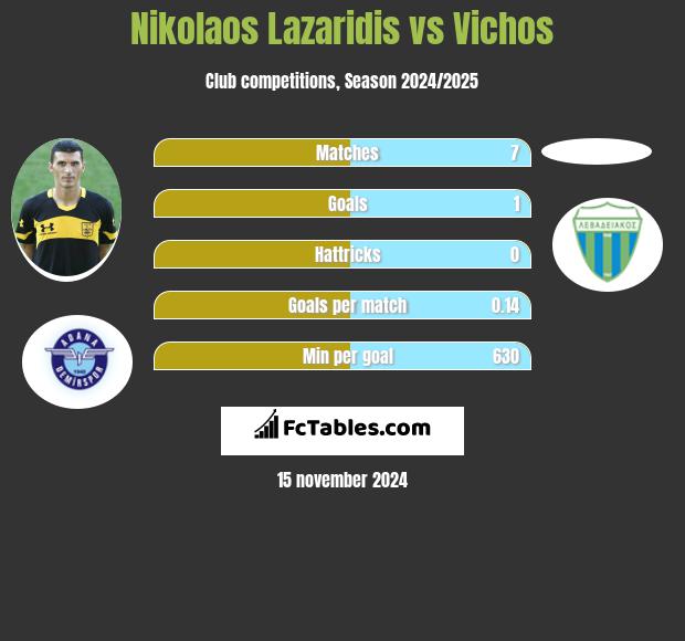 Nikolaos Lazaridis vs Vichos h2h player stats