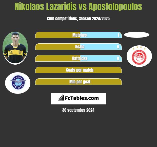 Nikolaos Lazaridis vs Apostolopoulos h2h player stats