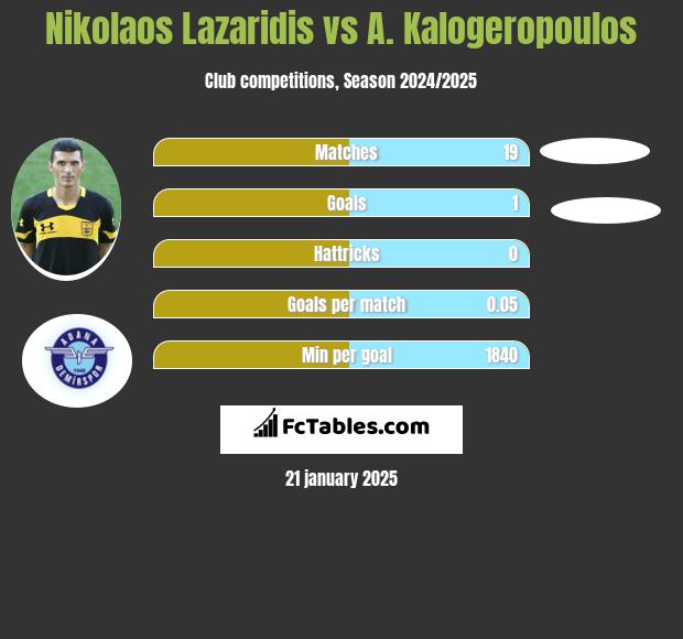 Nikolaos Lazaridis vs A. Kalogeropoulos h2h player stats