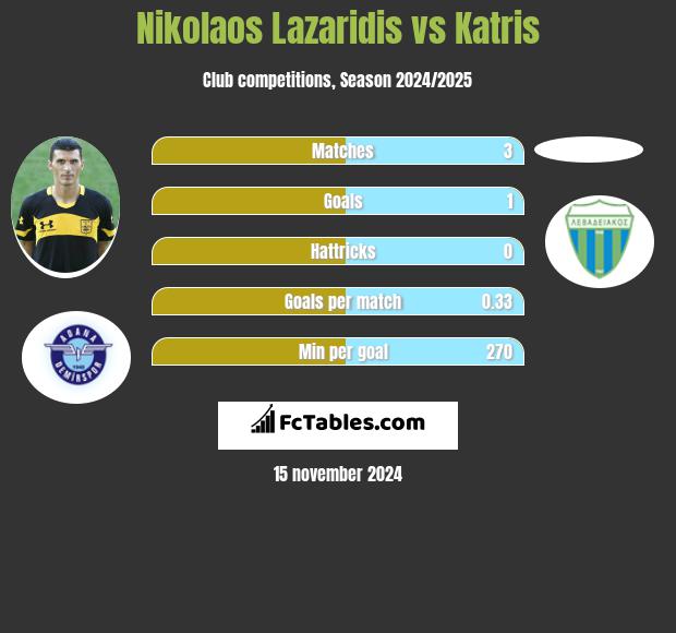 Nikolaos Lazaridis vs Katris h2h player stats