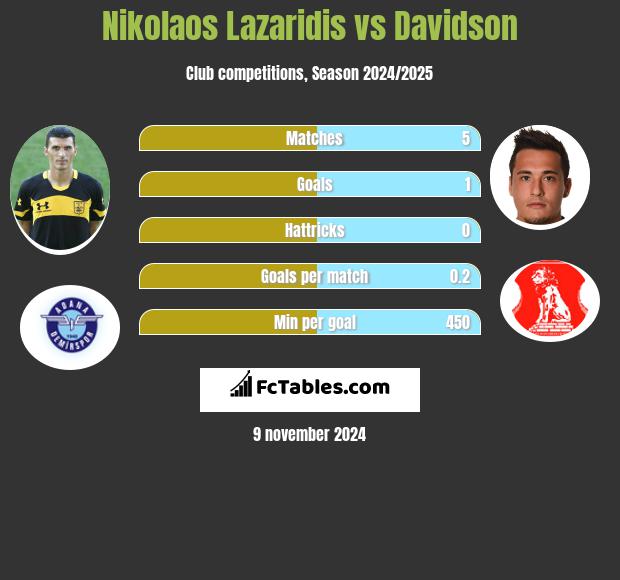 Nikolaos Lazaridis vs Davidson h2h player stats