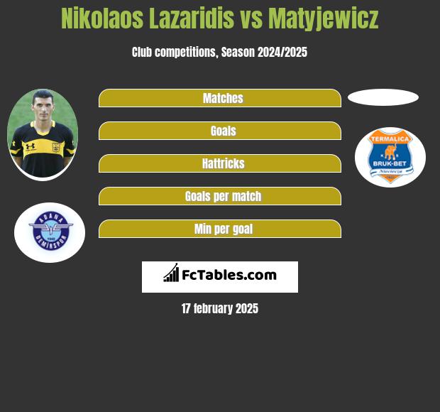 Nikolaos Lazaridis vs Matyjewicz h2h player stats