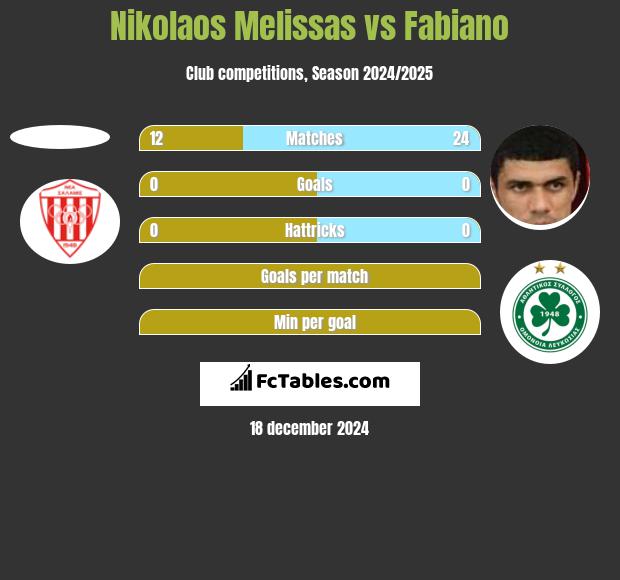 Nikolaos Melissas vs Fabiano h2h player stats