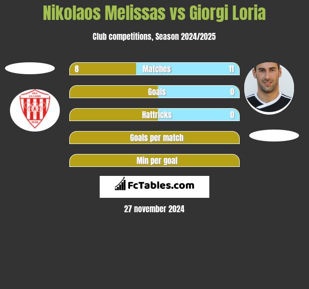 Nikolaos Melissas vs Giorgi Loria h2h player stats