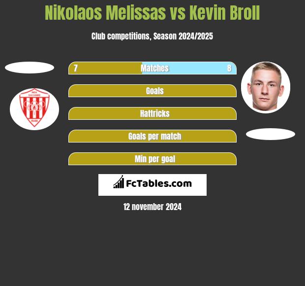 Nikolaos Melissas vs Kevin Broll h2h player stats