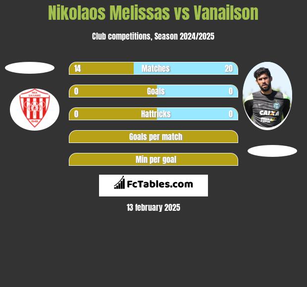 Nikolaos Melissas vs Vanailson h2h player stats