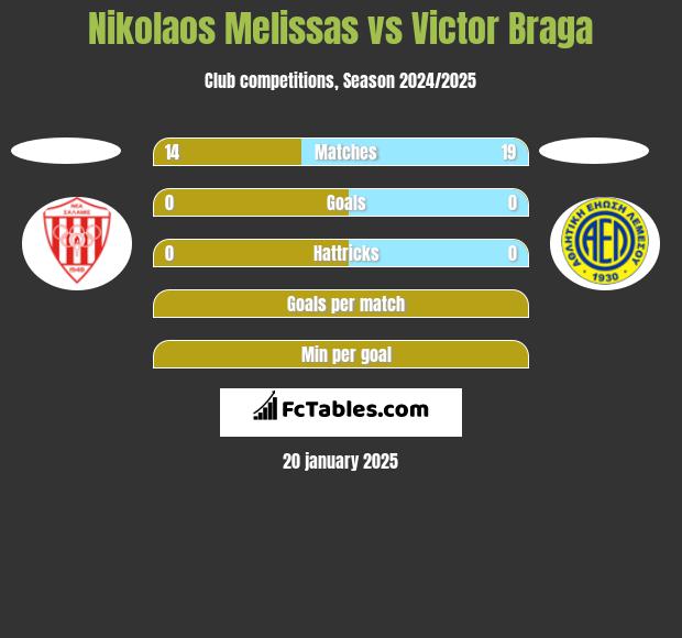 Nikolaos Melissas vs Victor Braga h2h player stats